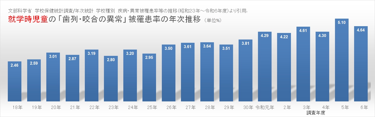 就学時児童の歯列咬合の異常