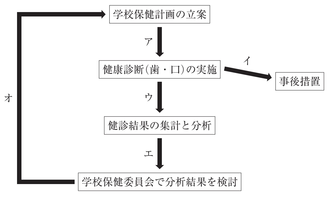 歯科医師国家試験問題_学校歯科健診